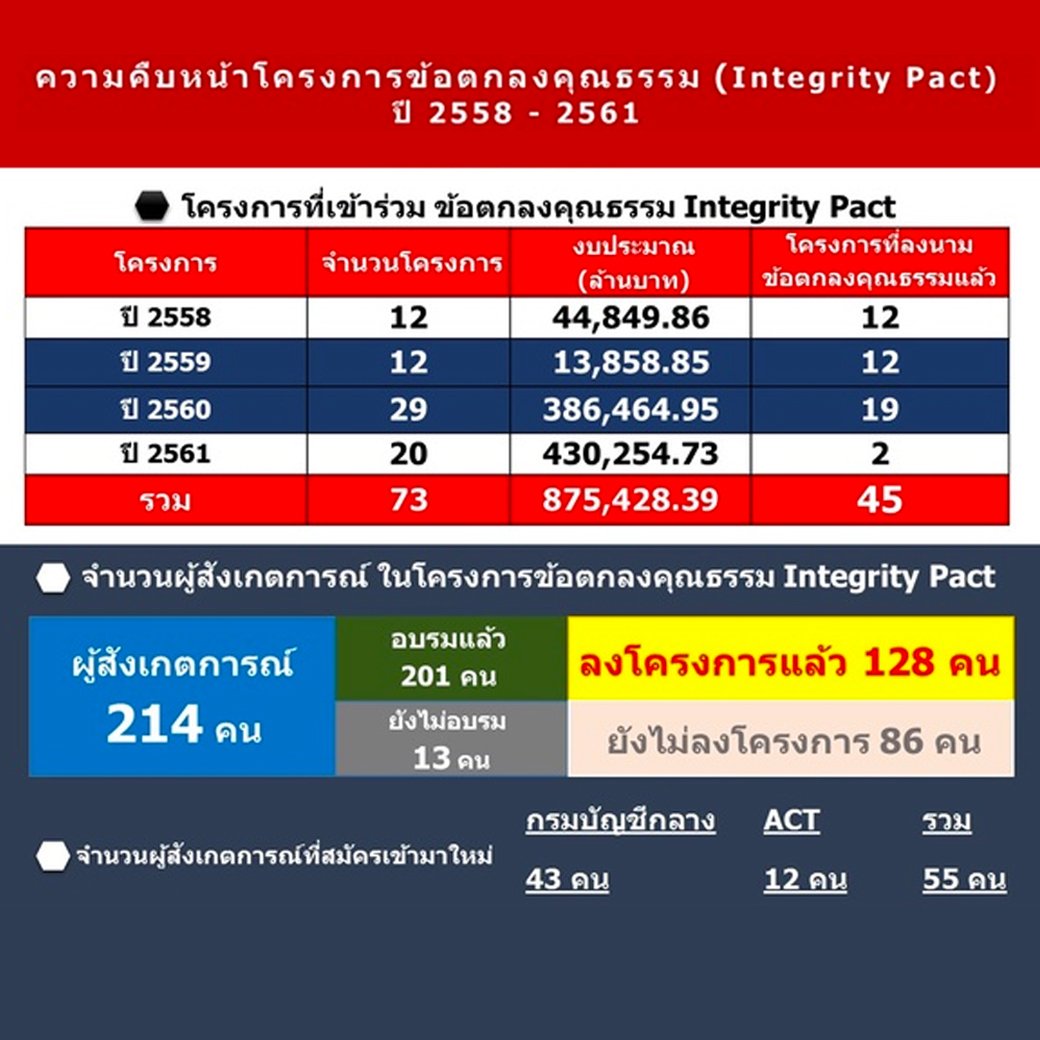 ACT เผยผลงาน 7 ปีผลักดัน 73 โครงการเข้าร่วมข้อตกลงคุณธรรม